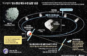 소행성 25일 지구-달 사이 통과…”도시 하나 날릴 수 있는 크기”
