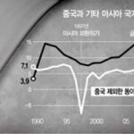 아·태 개도국 평균보다 낮아