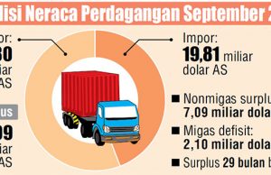 ‘자원부국’ 인니, 9월에도 무역수지 흑자…29개월째 흑자 행진