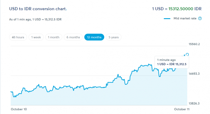 2년 7개월 만에 15,318루피아로 최고치… 외환보유고 줄어