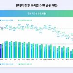 코로나19에 韓 수면 시간·질 늘었지만… 세계 평균 못미처