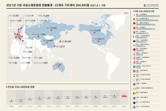 “해외소재 우리 문화재 21만점…현지조사 인력은 2명뿐”