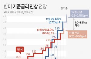 美 기준금리 4%에 한국도 금리인상 확실시… 신흥국가 경제 피해 가속화