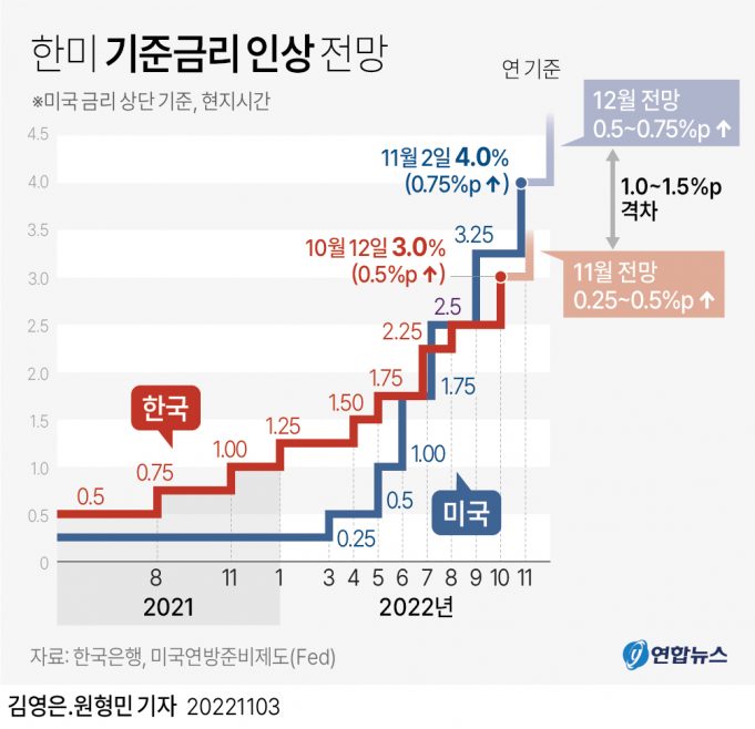 한국 4%대 기준금리, 9%대 대출금리 눈앞… 내 대출은 어쩌나