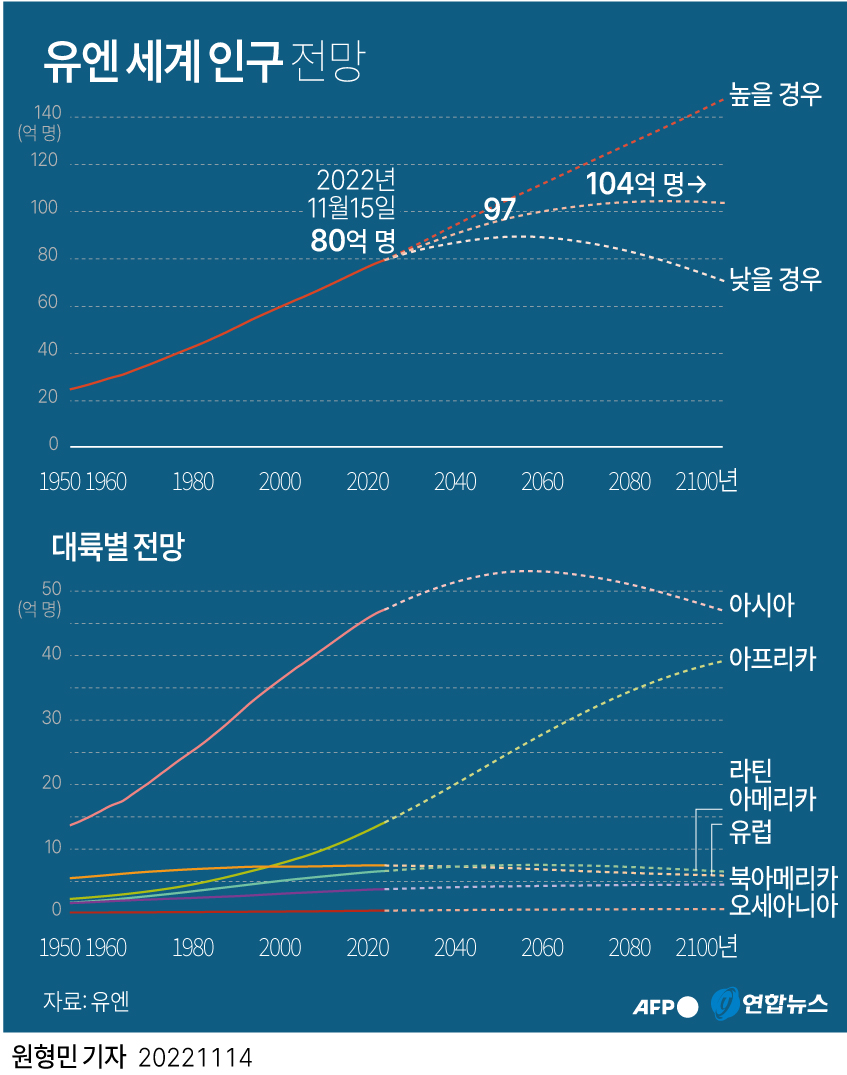 인구 80억명 시대 48년만에 2배… 인도 1위, '저출산' 한국은 | 한인포스트