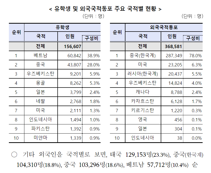 2021년 한국내 거주 외국인 국적별 현황