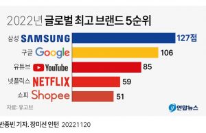 2022년 글로벌 최고 브랜드 5순위
