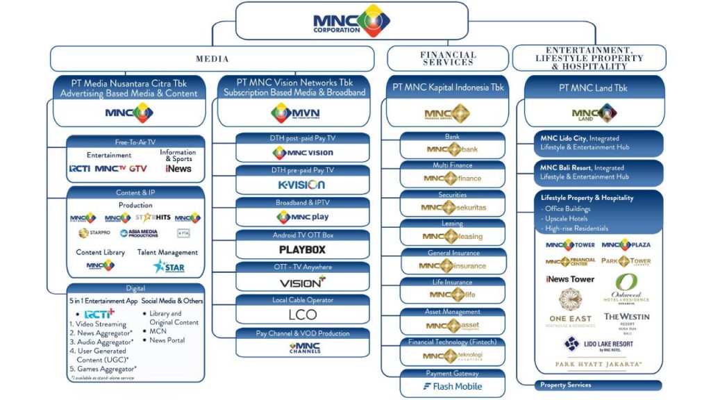 MNC GROUP 소유 방송사