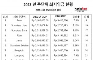 2023년 전국 주단위 최저임금 현황(2022.11.28)