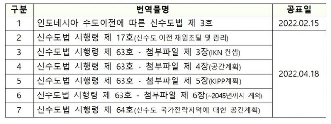 KIND, ‘인도네시아 수도이전 법령’ 한국어 번역본 배포