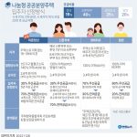 [그래픽] 나눔형 공공분양주택 입주자 선정방식