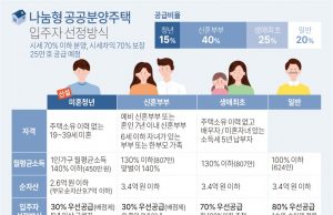 나눔형 공공분양주택 입주자 선정방식