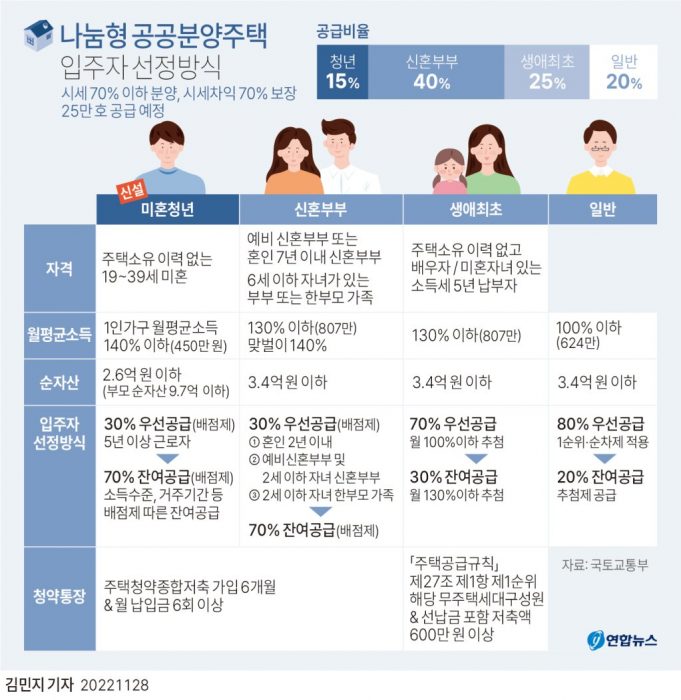 나눔형 공공분양주택 입주자 선정방식