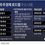 [그래픽] 미래 우주경제 로드맵 주요 내용