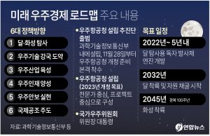 미래 우주경제 로드맵 주요 내용