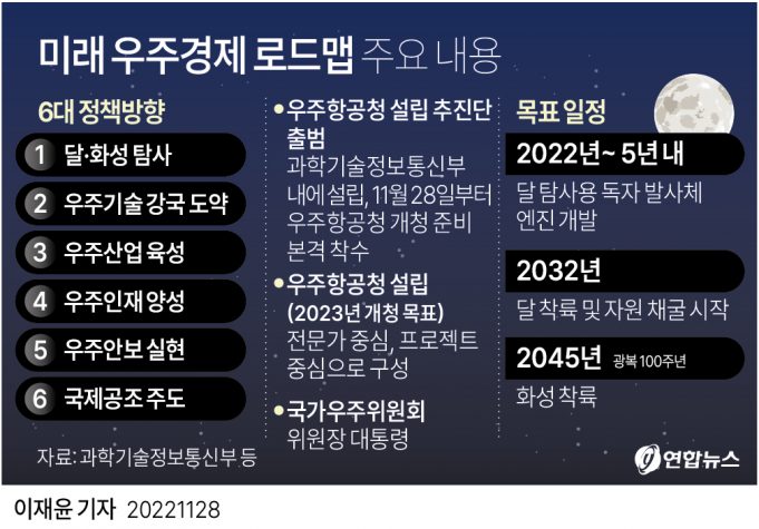 미래 우주경제 로드맵 주요 내용