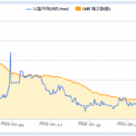 글로벌 니켈 재고량 ‘반토막’