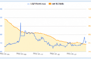 글로벌 니켈 재고량 ‘반토막’