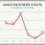 동남아 여행자 ‘뎅기열’ 감염 급증