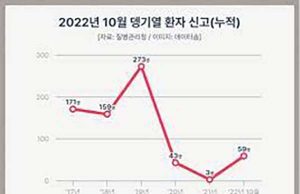 동남아 여행자 ‘뎅기열’ 감염 급증