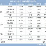 동남아서 제대로 자리잡는 K-카드