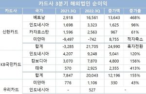 동남아서 제대로 자리잡는 K-카드… 신한·KB·우리카드 3분기 순익 폭풍성장