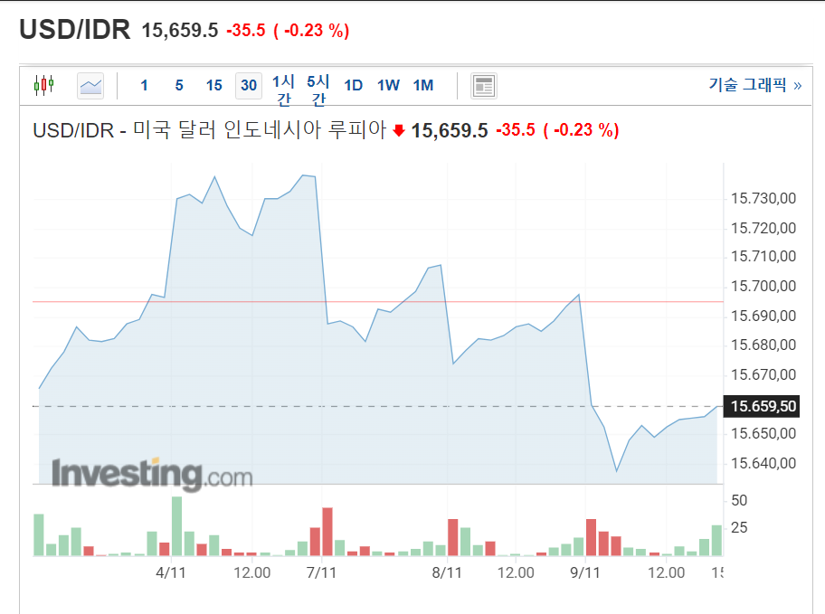 루피아화 주간환율