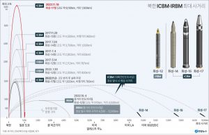 북한 ICBM·IRBM 최대 사거리