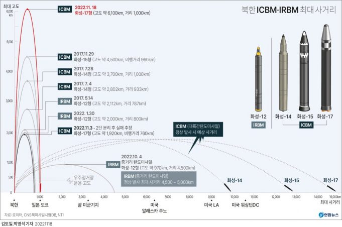 북한 ICBM·IRBM 최대 사거리