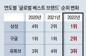 삼성전자, 구글 밀어내고 ‘글로벌 브랜드’ 첫 1위