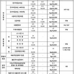 영사관계수수료 변동 안내(2022.10.10.부터)