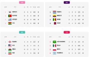 월드컵 11월22일 현재 조별결과