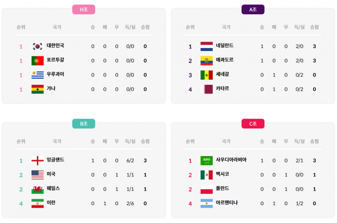월드컵 11월22일 현재 조별결과