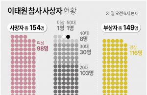 그래픽으로 보는 이태원 참사… 사망자 1명 늘어 155명…부상자 152명