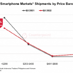 태국 등 동남아 시장서 고가·5G 스마트폰 수요 증가