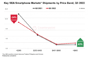 태국 등 동남아 시장서 고가 5G 스마트폰 수요 증가