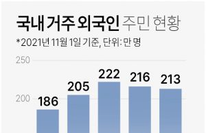 2021년 한국내 거주 외국인 주민 현황