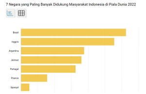 인도네시아, 월드컵 응원 1위는 브라질