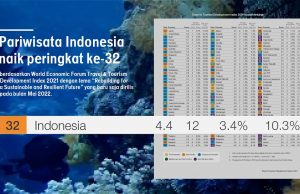 2022년 인도네시아 관광 대박… “외화 수입 42.6억 달러 작년 대비 10배”