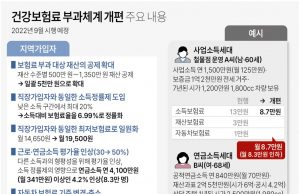 한국 건보료 부과체계 2단계 개편 후 35만4천명 피부양자 탈락
