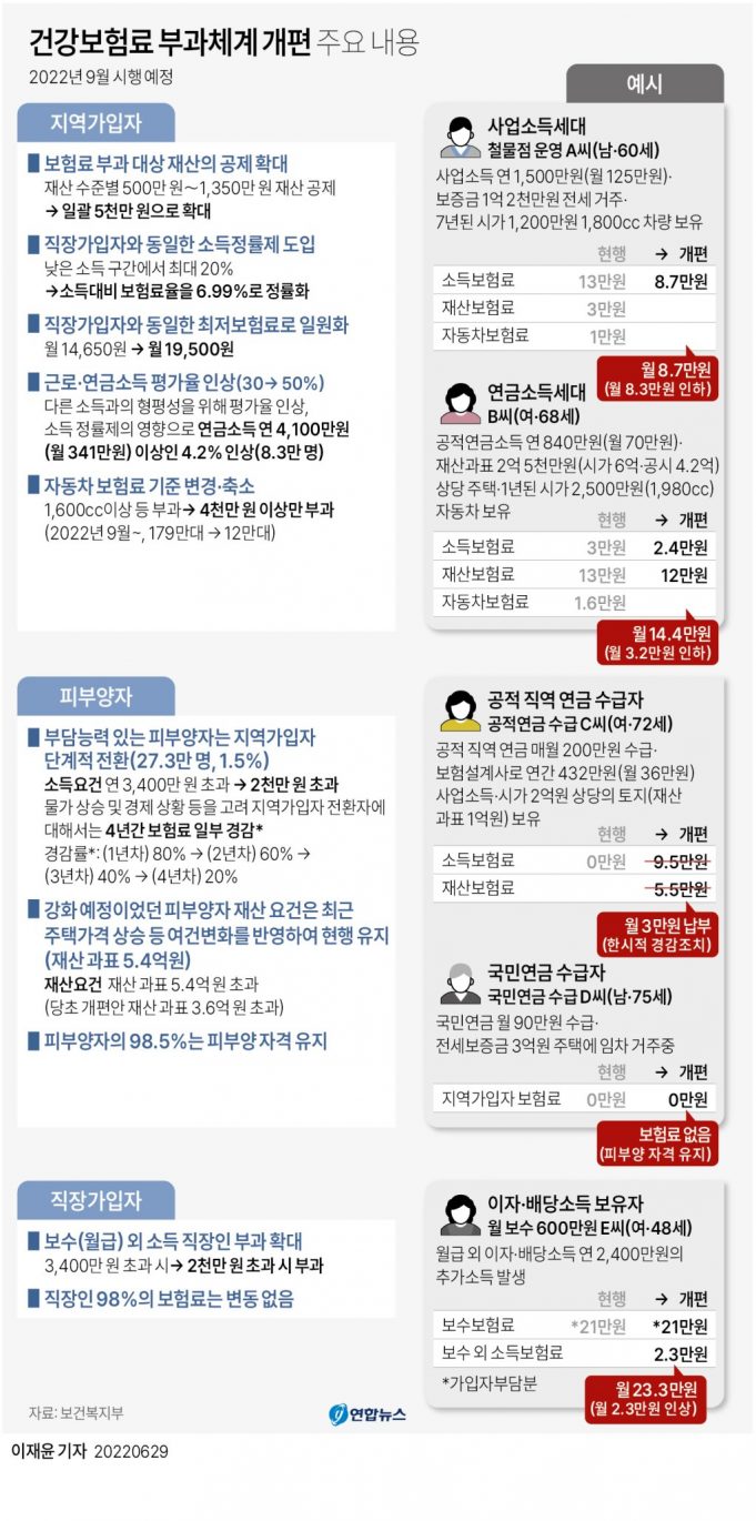 한국 건보료 부과체계 2단계 개편 후 35만4천명 피부양자 탈락