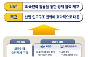 한국 고용허가제 2.0…고숙련 외국인근로자 체류기간 10년으로 늘린다