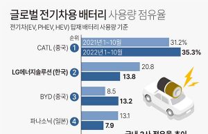 글로벌 전기차용 배터리 사용량 점유율