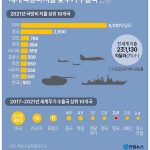 [그래픽] 세계 국방비 지출 및 무기 수출국 현황