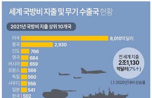 세계 국방비 지출 무기 수출국 현황