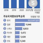 [그래픽] 외환보유액 추이