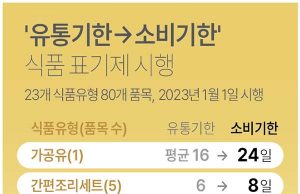 ‘유통기한→소비기한’ 식품 표기제 시행