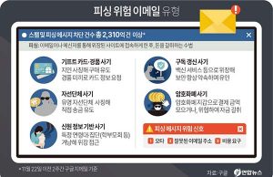 피싱 위험 이메일 유형