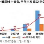베트남, 수교 30년만에 韓 최대 무역흑자국으로…교역규모 3위