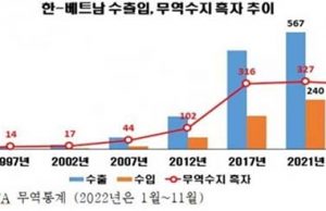베트남, 수교 30년만에 韓 최대 무역흑자국으로…교역규모 3위